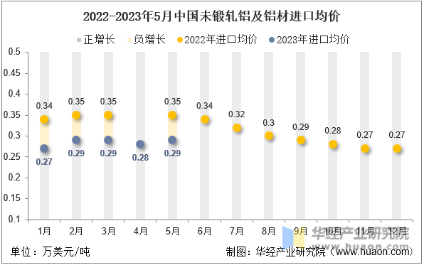 2022-2023年5月中国未锻轧铝及铝材进口均价