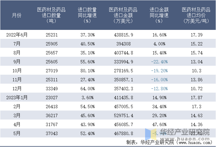 2022-2023年5月中国医药材及药品进口情况统计表