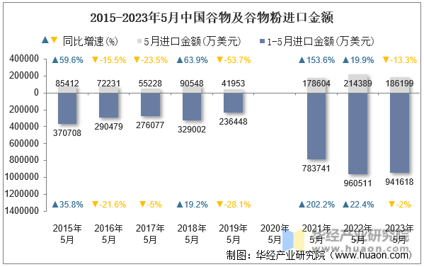 2015-2023年5月中国谷物及谷物粉进口金额