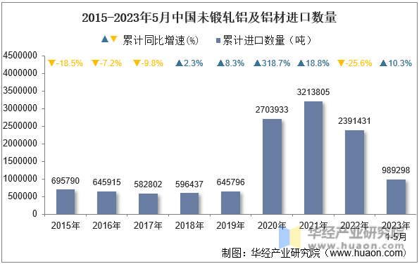 2015-2023年5月中国未锻轧铝及铝材进口数量