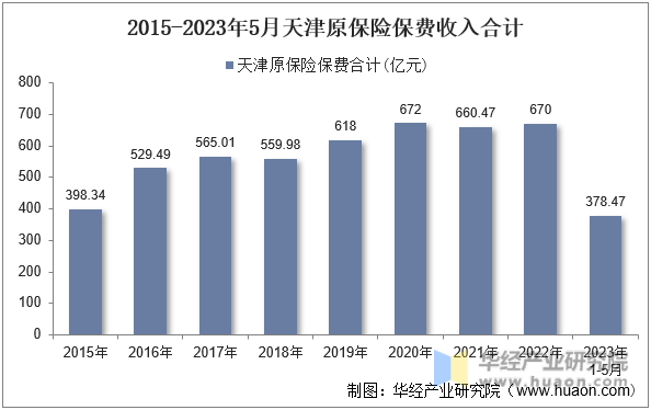 2015-2023年5月天津原保险保费收入合计