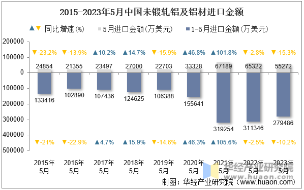 2015-2023年5月中国未锻轧铝及铝材进口金额