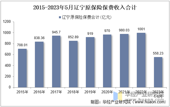 2015-2023年5月辽宁原保险保费收入合计