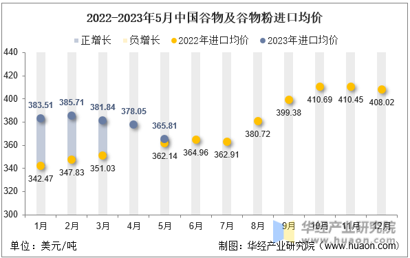 2022-2023年5月中国谷物及谷物粉进口均价
