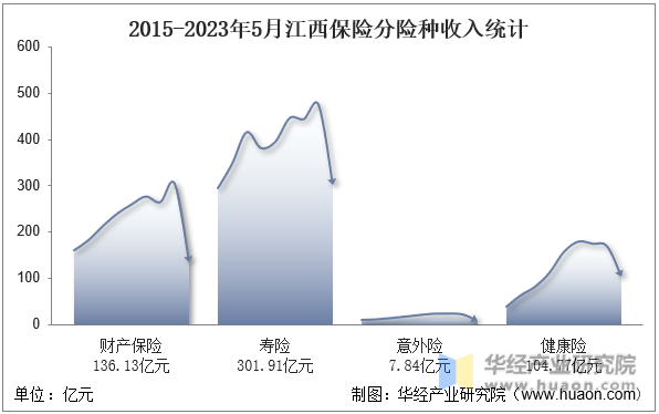 2015-2023年5月江西保险分险种收入统计