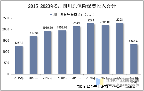 2015-2023年5月四川原保险保费收入合计