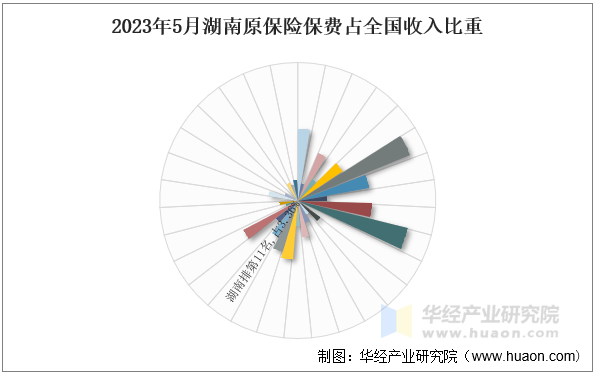 2023年5月湖南原保险保费占全国收入比重