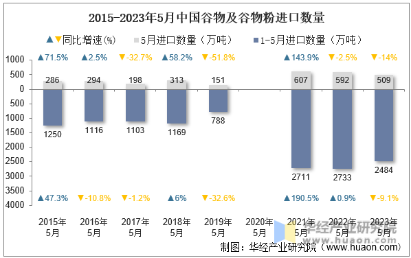 2015-2023年5月中国谷物及谷物粉进口数量