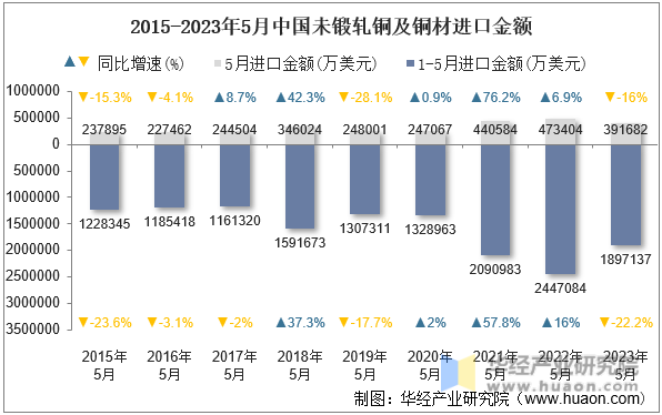 2015-2023年5月中国未锻轧铜及铜材进口金额