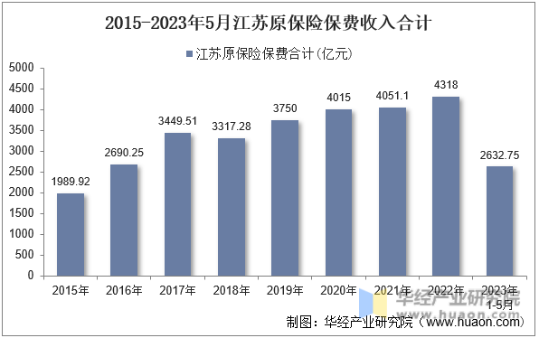 2015-2023年5月江苏原保险保费收入合计