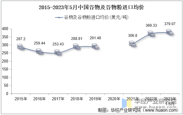 2015-2023年5月中国谷物及谷物粉进口均价
