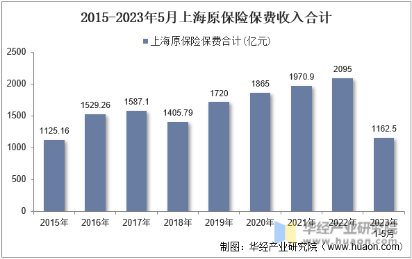 2015-2023年5月上海原保险保费收入合计