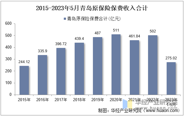 2015-2023年5月青岛原保险保费收入合计