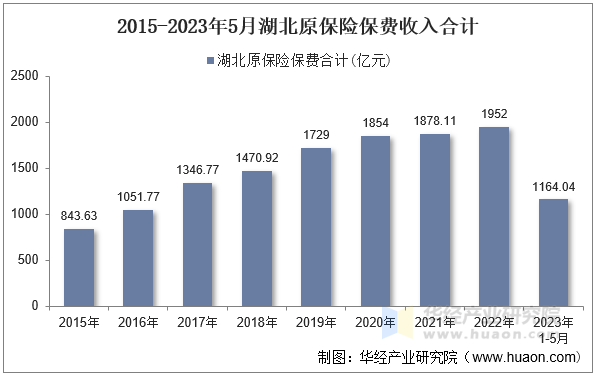 2015-2023年5月湖北原保险保费收入合计