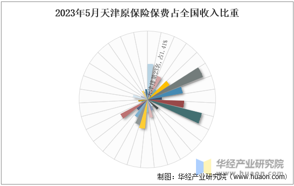 2023年5月天津原保险保费占全国收入比重