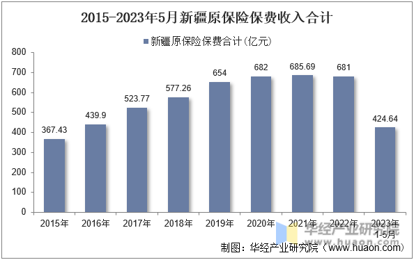 2015-2023年5月新疆原保险保费收入合计