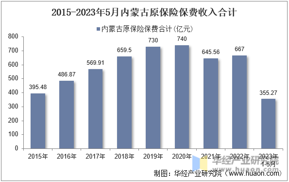 2015-2023年5月内蒙古原保险保费收入合计