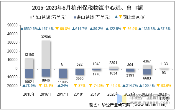 2015-2023年5月杭州保税物流中心进、出口额