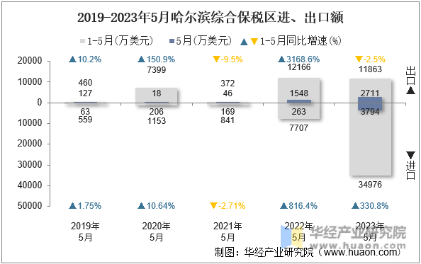 2019-2023年5月哈尔滨综合保税区进、出口额