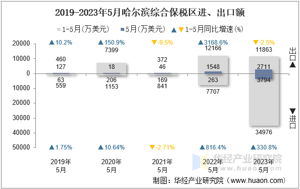 2019-2023年5月哈尔滨综合保税区进、出口额