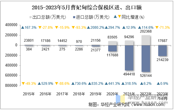 2015-2023年5月曹妃甸综合保税区进、出口额