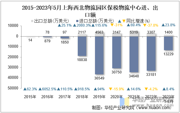 2015-2023年5月上海西北物流园区保税物流中心进、出口额