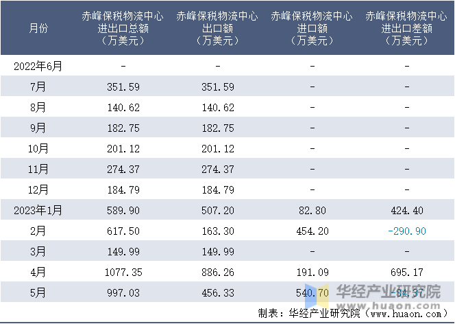 2022-2023年5月赤峰保税物流中心进出口额月度情况统计表