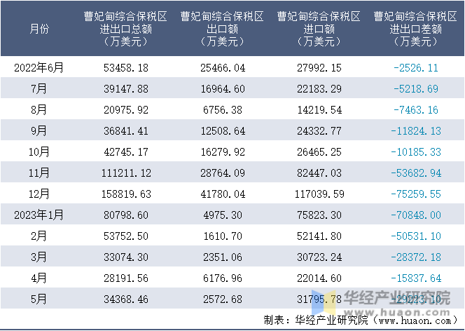 2022-2023年5月曹妃甸综合保税区进出口额月度情况统计表