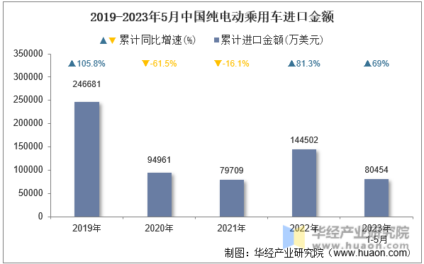 2019-2023年5月中国纯电动乘用车进口金额