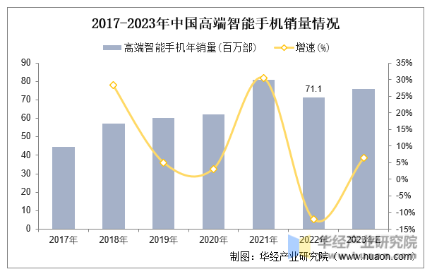 2017-2023年中国高端智能手机销量情况