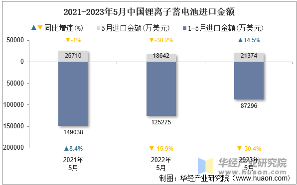 2021-2023年5月中国锂离子蓄电池进口金额