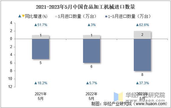 2021-2023年5月中国食品加工机械进口数量