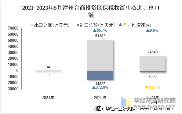 2021-2023年5月漳州台商投资区保税物流中心进、出口额
