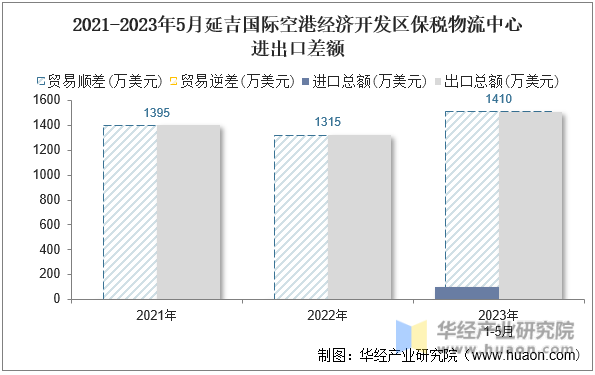 2021-2023年5月延吉国际空港经济开发区保税物流中心进出口差额