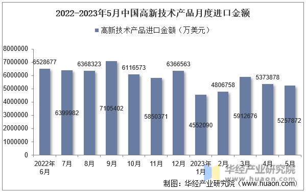 2022-2023年5月中国高新技术产品月度进口金额