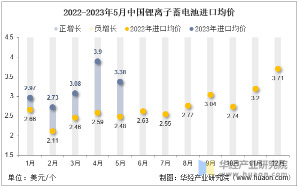 2022-2023年5月中国锂离子蓄电池进口均价