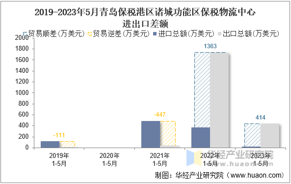 2019-2023年5月青岛保税港区诸城功能区保税物流中心进出口差额