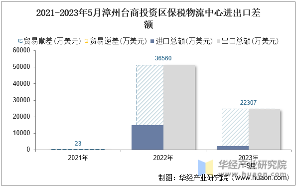 2021-2023年5月漳州台商投资区保税物流中心进出口差额