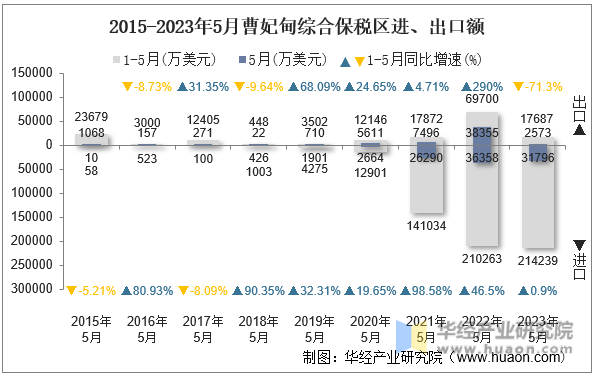 2015-2023年5月曹妃甸综合保税区进、出口额