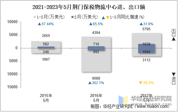 2021-2023年5月荆门保税物流中心进、出口额