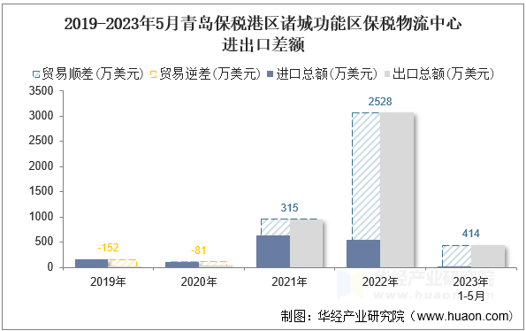 2019-2023年5月青岛保税港区诸城功能区保税物流中心进出口差额