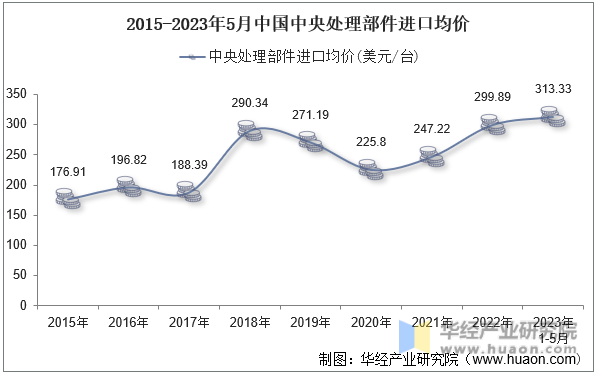 2015-2023年5月中国中央处理部件进口均价