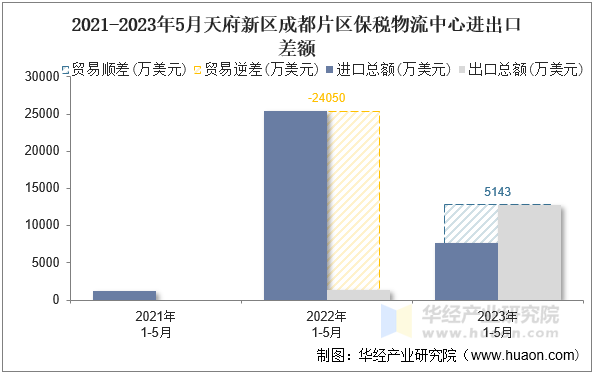 2021-2023年5月天府新区成都片区保税物流中心进出口差额