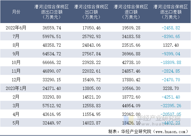 2022-2023年5月漕河泾综合保税区进出口额月度情况统计表