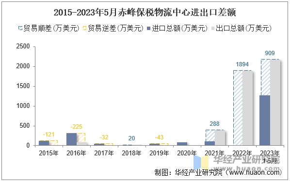2015-2023年5月赤峰保税物流中心进出口差额