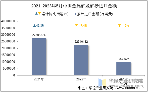 2021-2023年5月中国金属矿及矿砂进口金额