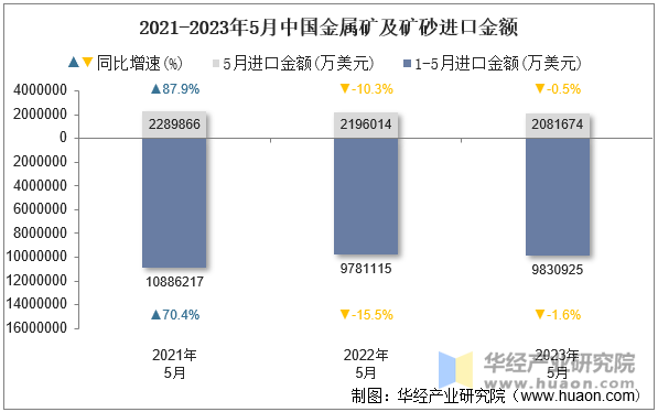 2021-2023年5月中国金属矿及矿砂进口金额