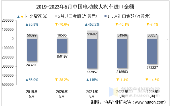 2019-2023年5月中国电动载人汽车进口金额