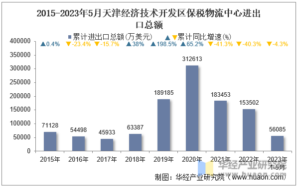2015-2023年5月天津经济技术开发区保税物流中心进出口总额
