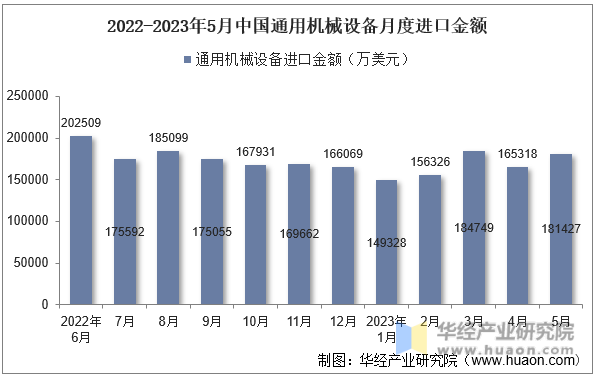2022-2023年5月中国通用机械设备月度进口金额